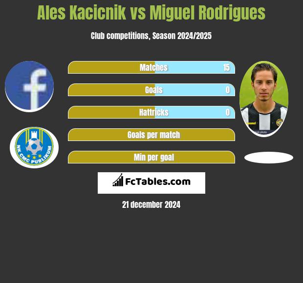 Ales Kacicnik vs Miguel Rodrigues h2h player stats