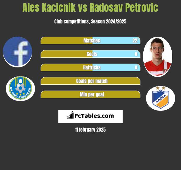 Ales Kacicnik vs Radosav Petrović h2h player stats