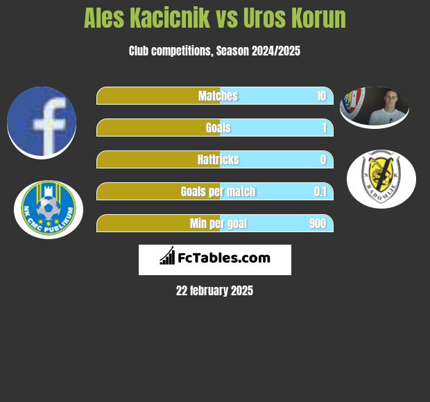 Ales Kacicnik vs Uros Korun h2h player stats