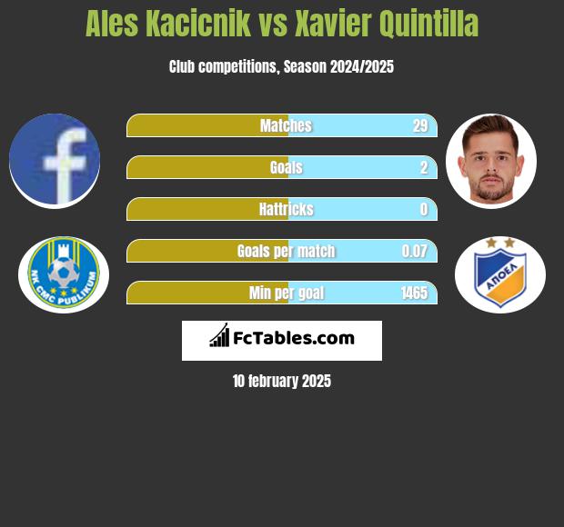 Ales Kacicnik vs Xavier Quintilla h2h player stats