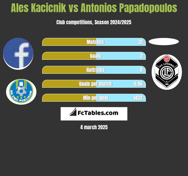 Ales Kacicnik vs Antonios Papadopoulos h2h player stats