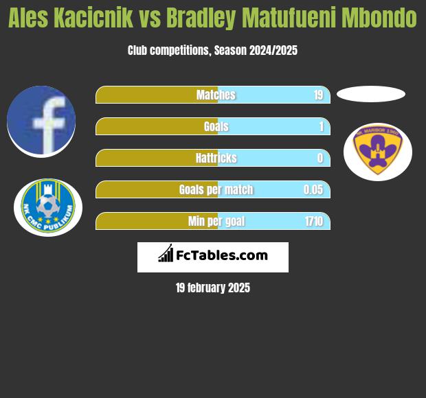 Ales Kacicnik vs Bradley Matufueni Mbondo h2h player stats