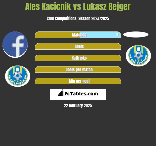 Ales Kacicnik vs Lukasz Bejger h2h player stats