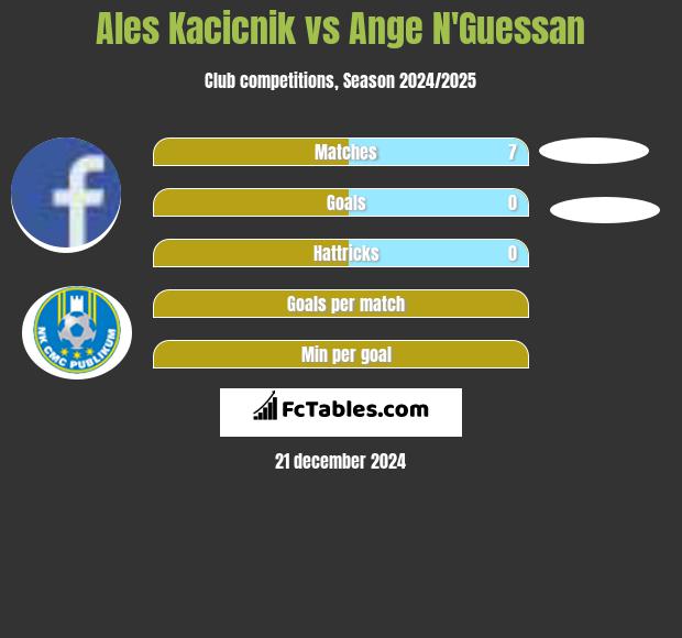 Ales Kacicnik vs Ange N'Guessan h2h player stats