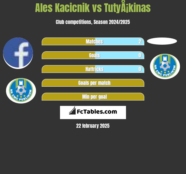 Ales Kacicnik vs TutyÅ¡kinas h2h player stats