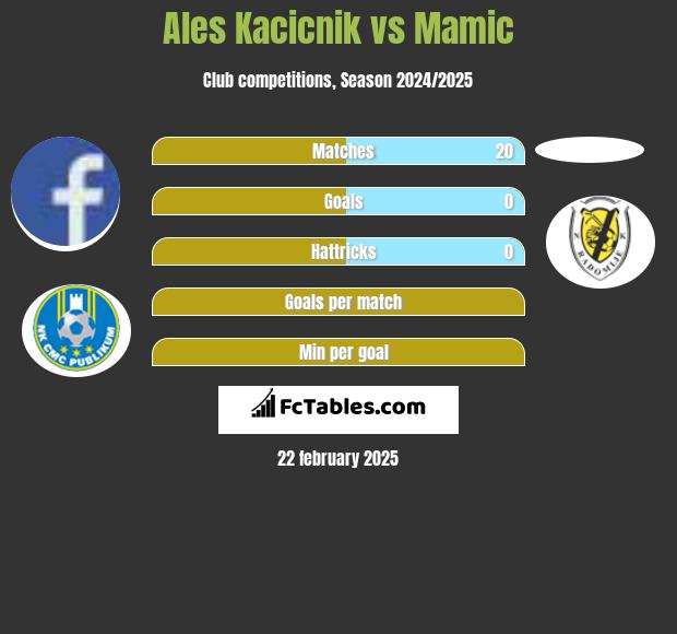 Ales Kacicnik vs Mamic h2h player stats