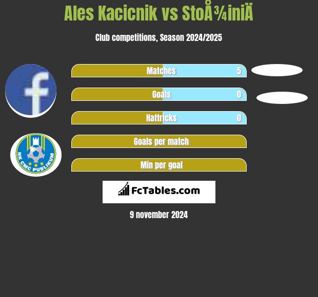 Ales Kacicnik vs StoÅ¾iniÄ h2h player stats