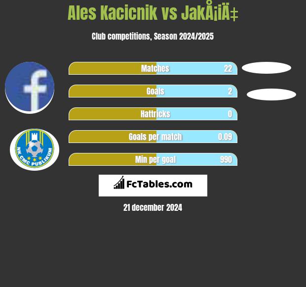 Ales Kacicnik vs JakÅ¡iÄ‡ h2h player stats