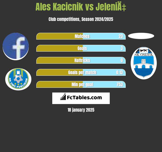 Ales Kacicnik vs JeleniÄ‡ h2h player stats