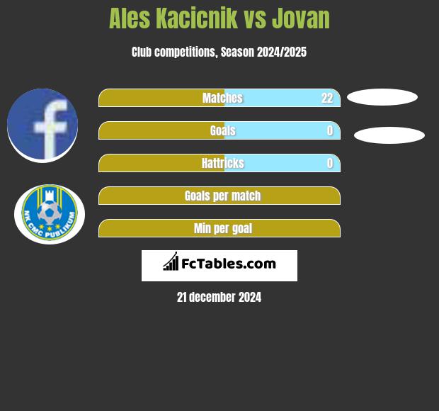 Ales Kacicnik vs Jovan h2h player stats