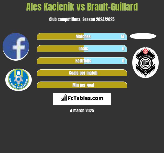 Ales Kacicnik vs Brault-Guillard h2h player stats