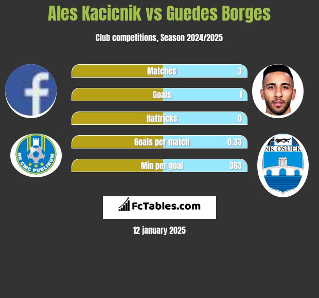 Ales Kacicnik vs Guedes Borges h2h player stats