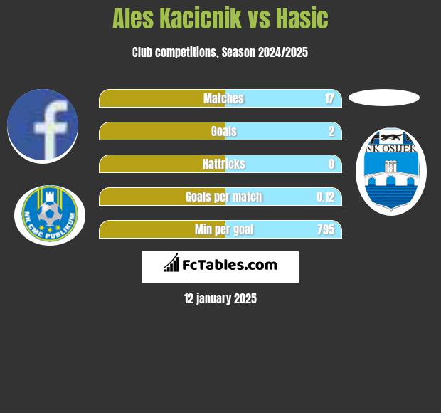 Ales Kacicnik vs Hasic h2h player stats