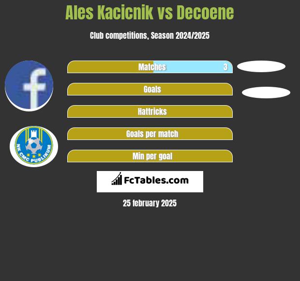 Ales Kacicnik vs Decoene h2h player stats