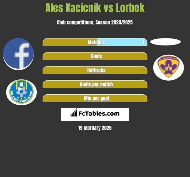 Ales Kacicnik vs Lorbek h2h player stats