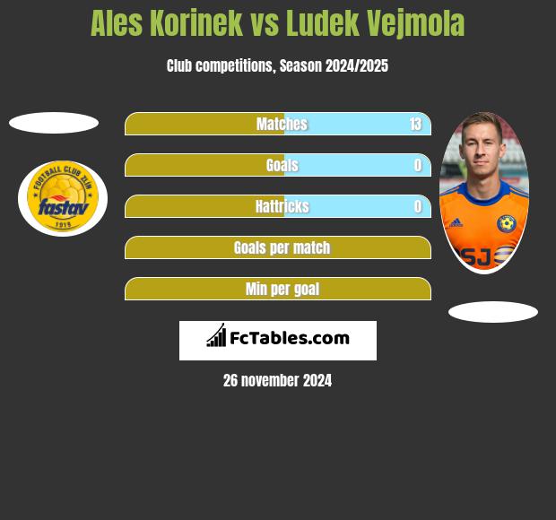 Ales Korinek vs Ludek Vejmola h2h player stats