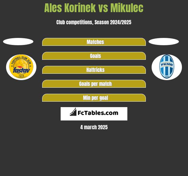 Ales Korinek vs Mikulec h2h player stats