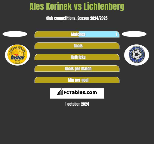 Ales Korinek vs Lichtenberg h2h player stats