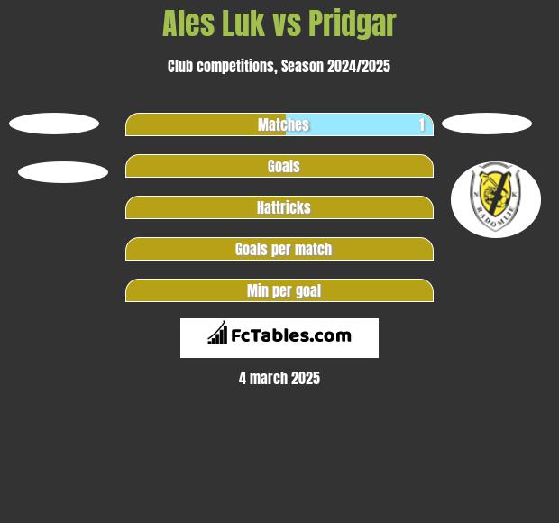 Ales Luk vs Pridgar h2h player stats