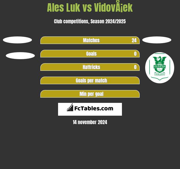 Ales Luk vs VidovÅ¡ek h2h player stats