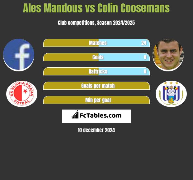 Ales Mandous vs Colin Coosemans h2h player stats