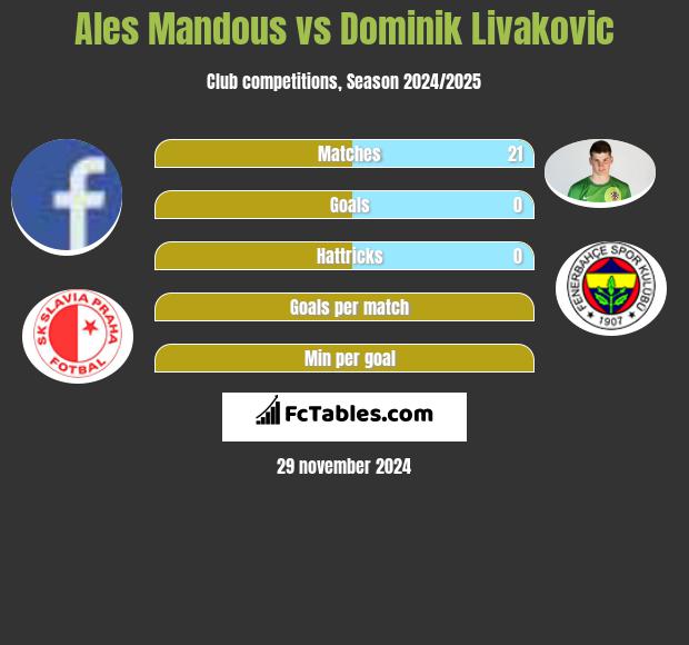 Ales Mandous vs Dominik Livakovic h2h player stats