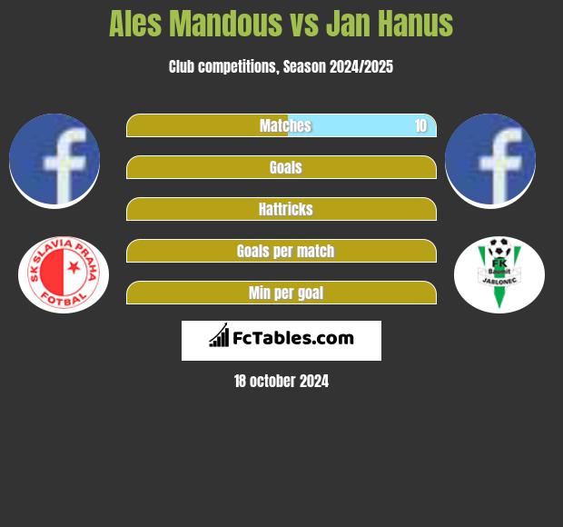 Ales Mandous vs Jan Hanus h2h player stats