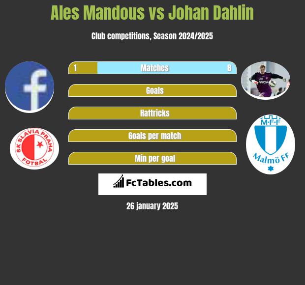 Ales Mandous vs Johan Dahlin h2h player stats