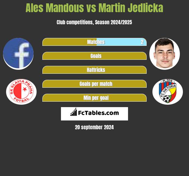 Ales Mandous vs Martin Jedlicka h2h player stats