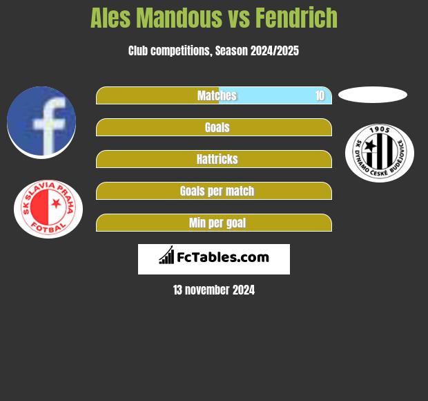 Ales Mandous vs Fendrich h2h player stats