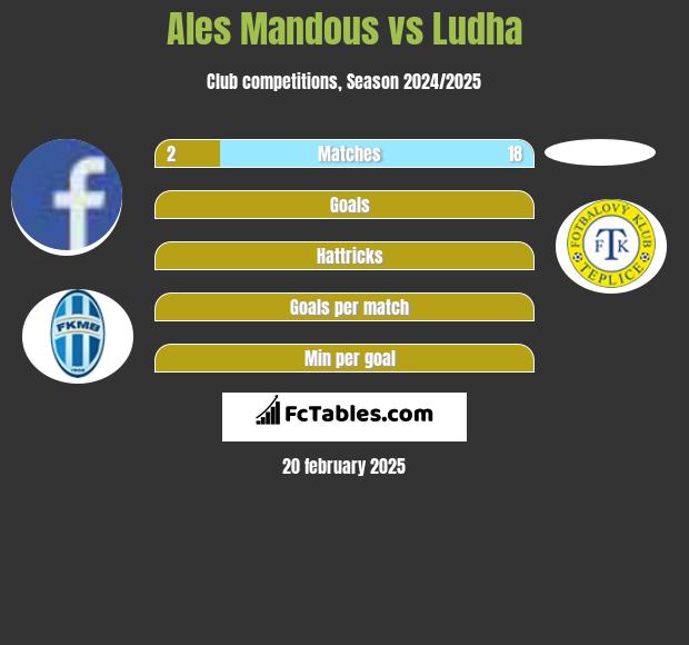 Ales Mandous vs Ludha h2h player stats