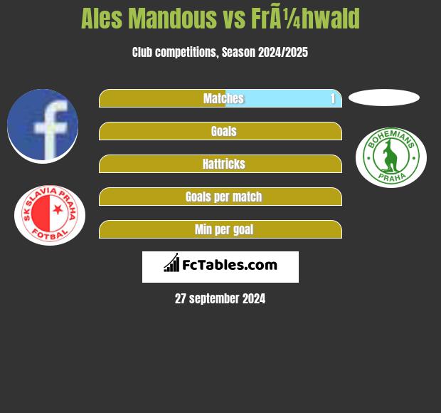 Ales Mandous vs FrÃ¼hwald h2h player stats