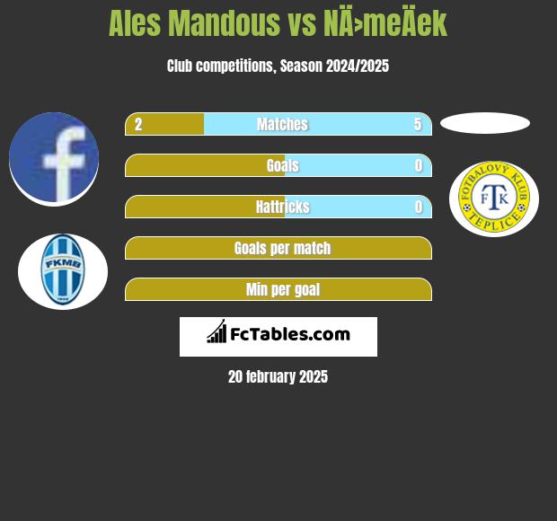 Ales Mandous vs NÄ›meÄek h2h player stats