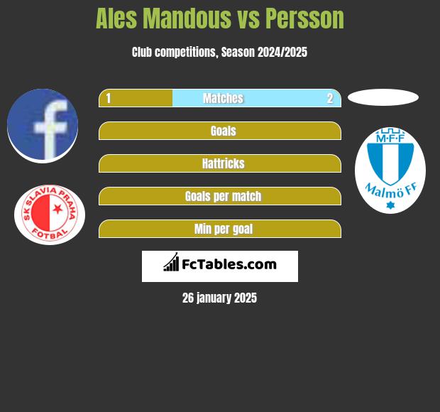 Ales Mandous vs Persson h2h player stats