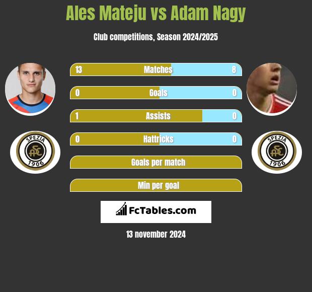 Ales Mateju vs Adam Nagy h2h player stats