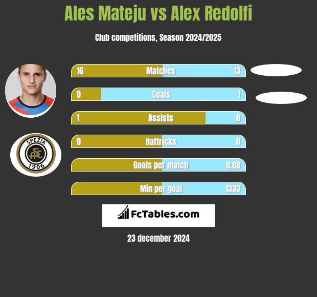 Ales Mateju vs Alex Redolfi h2h player stats