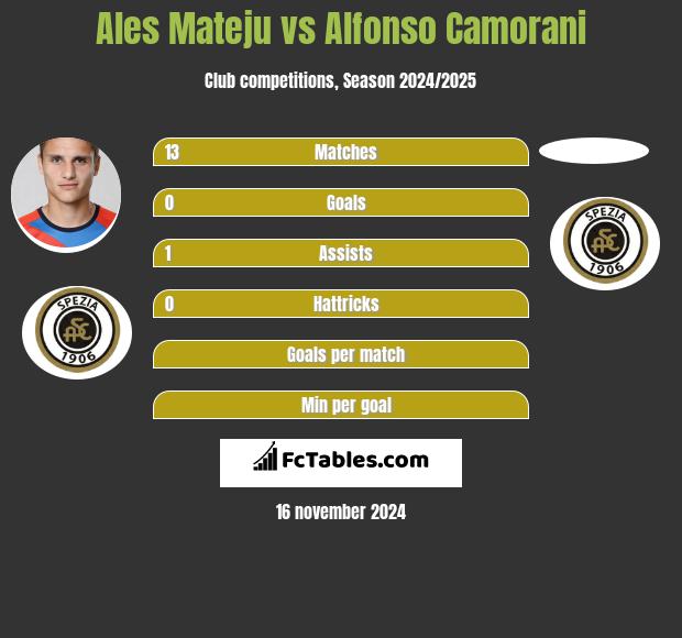 Ales Mateju vs Alfonso Camorani h2h player stats