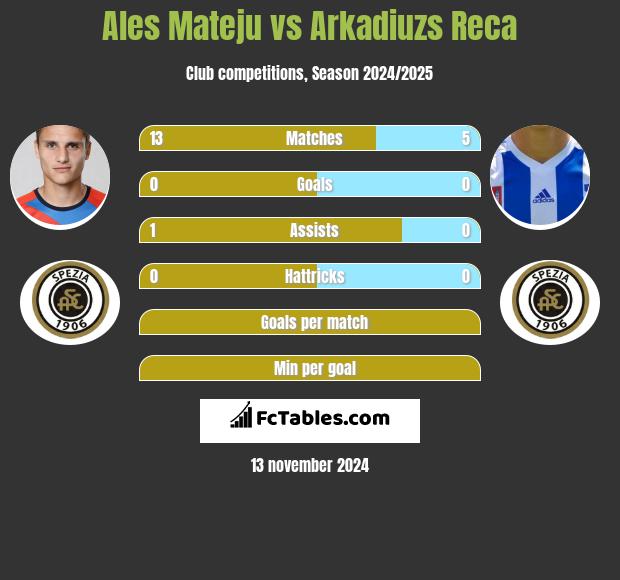 Ales Mateju vs Arkadiuzs Reca h2h player stats