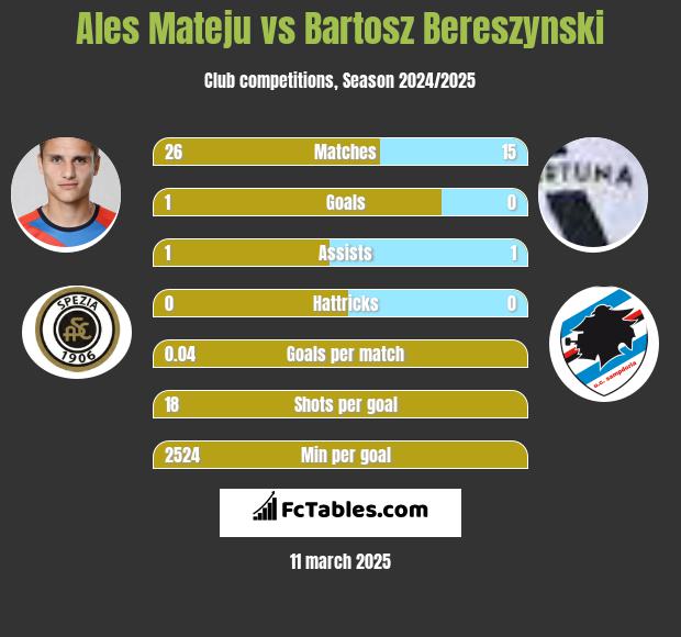 Ales Mateju vs Bartosz Bereszyński h2h player stats