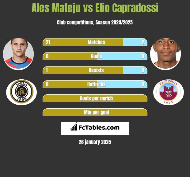 Ales Mateju vs Elio Capradossi h2h player stats