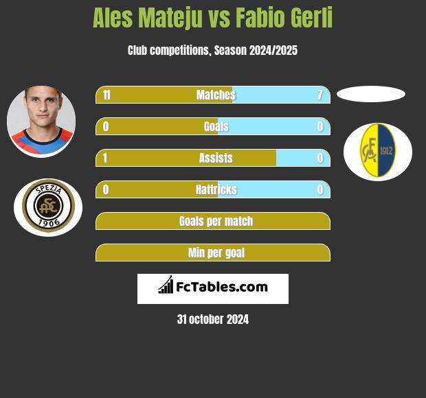 Ales Mateju vs Fabio Gerli h2h player stats