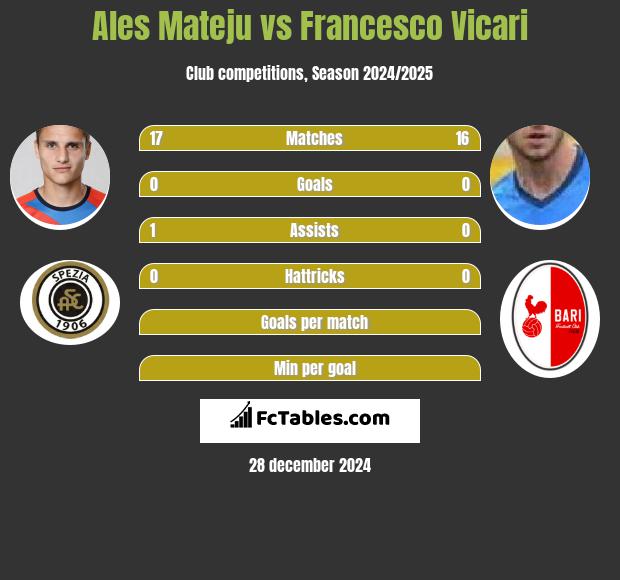 Ales Mateju vs Francesco Vicari h2h player stats