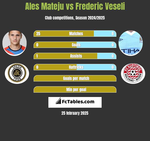 Ales Mateju vs Frederic Veseli h2h player stats