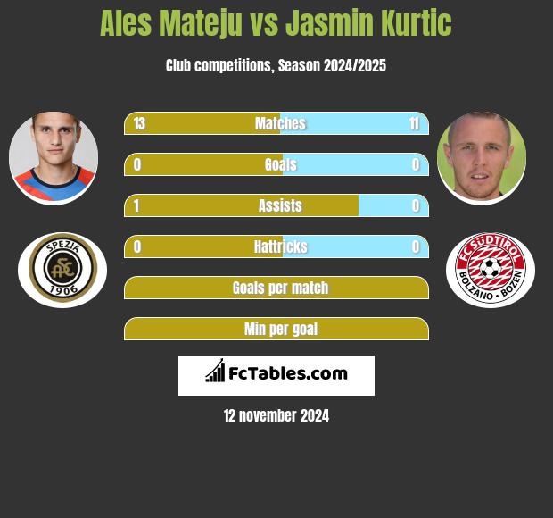 Ales Mateju vs Jasmin Kurtic h2h player stats