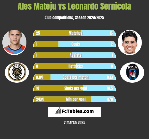 Ales Mateju vs Leonardo Sernicola h2h player stats