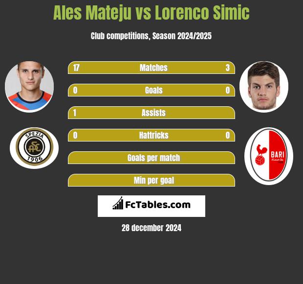 Ales Mateju vs Lorenco Simic h2h player stats