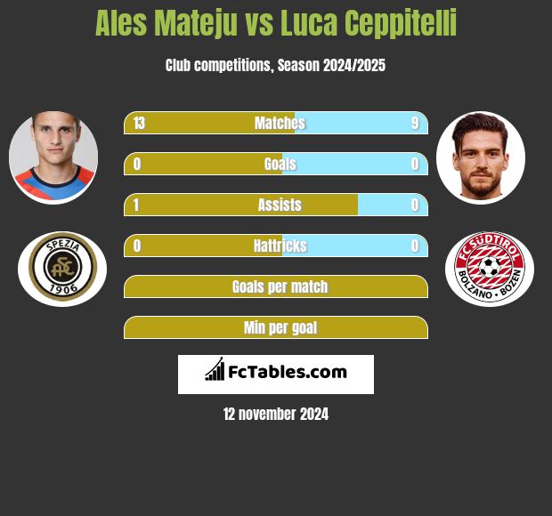 Ales Mateju vs Luca Ceppitelli h2h player stats