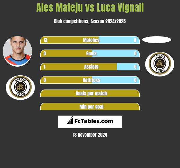 Ales Mateju vs Luca Vignali h2h player stats