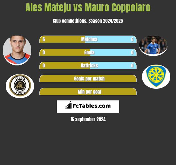 Ales Mateju vs Mauro Coppolaro h2h player stats