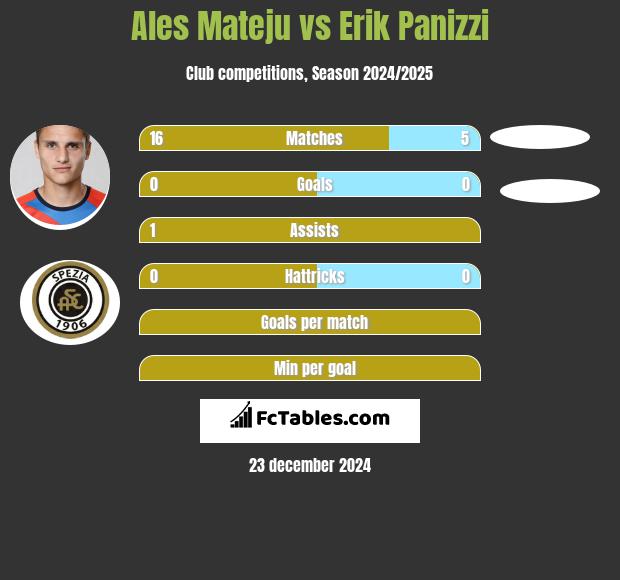 Ales Mateju vs Erik Panizzi h2h player stats